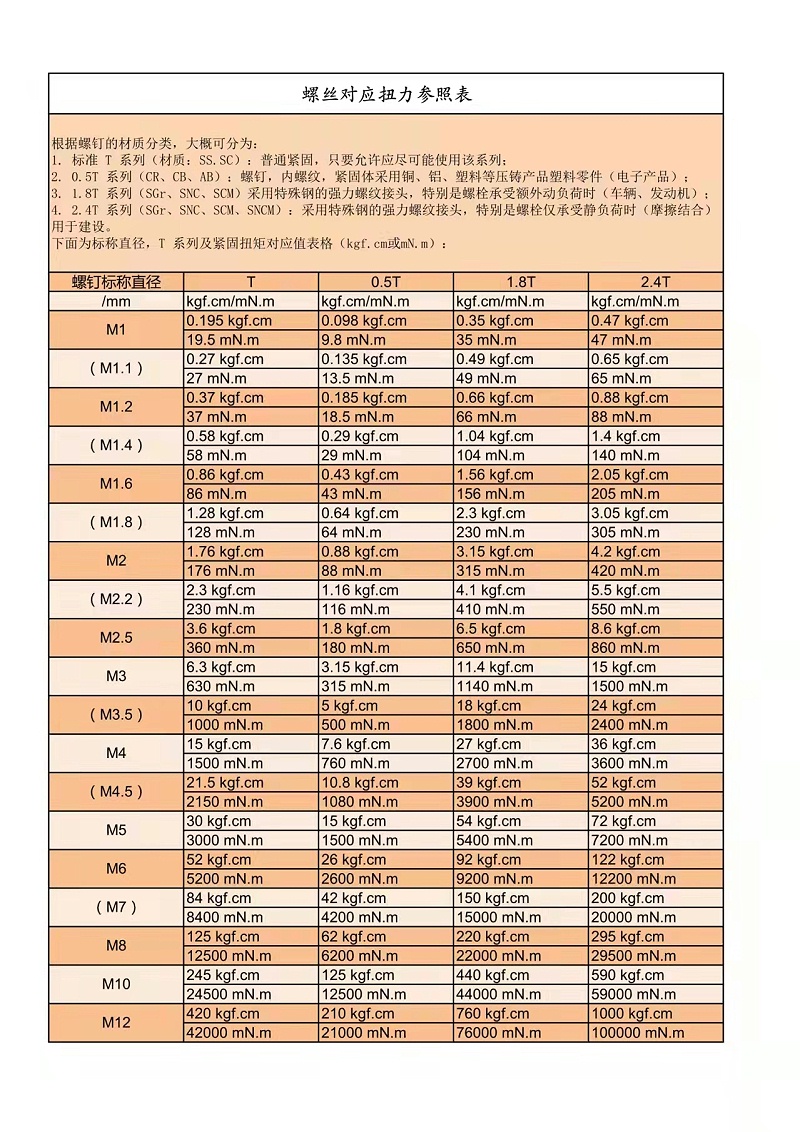 自動(dòng)鎖螺絲機(jī)(智能電批)對(duì)應(yīng)扭力參照表 自動(dòng)鎖螺絲機(jī)(智能電批)對(duì)應(yīng)扭力參照表