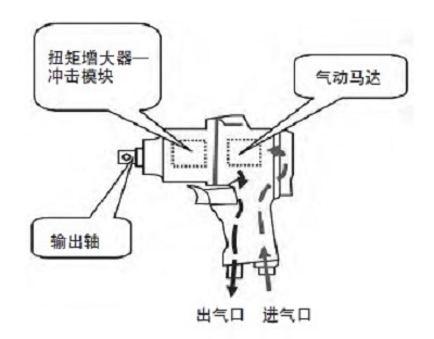 電動(dòng)擰緊槍和氣動(dòng)擰緊槍的區(qū)別 電動(dòng)擰緊槍和氣動(dòng)擰緊槍的區(qū)別